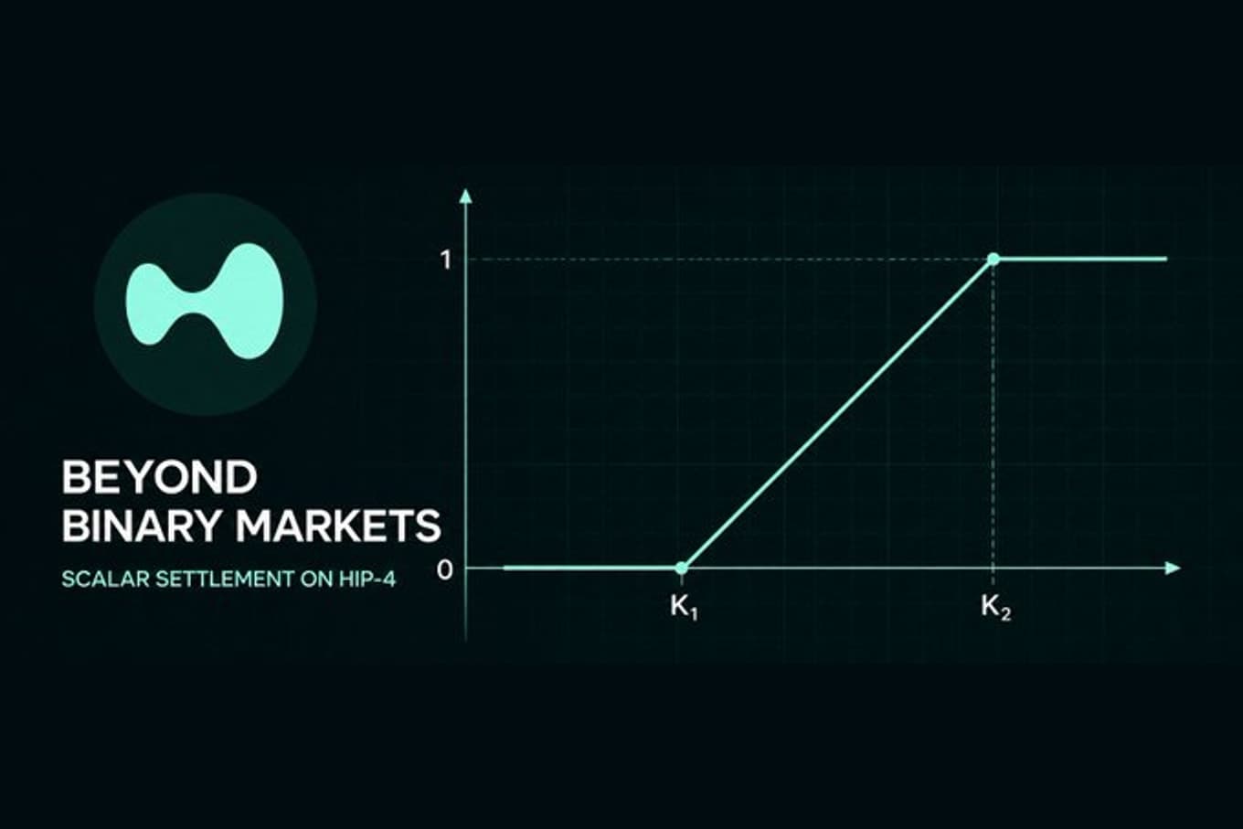 Payoff chart titled Beyond Binary Markets: flat at 0 below K1, rising linearly to 1 at K2, then flat above