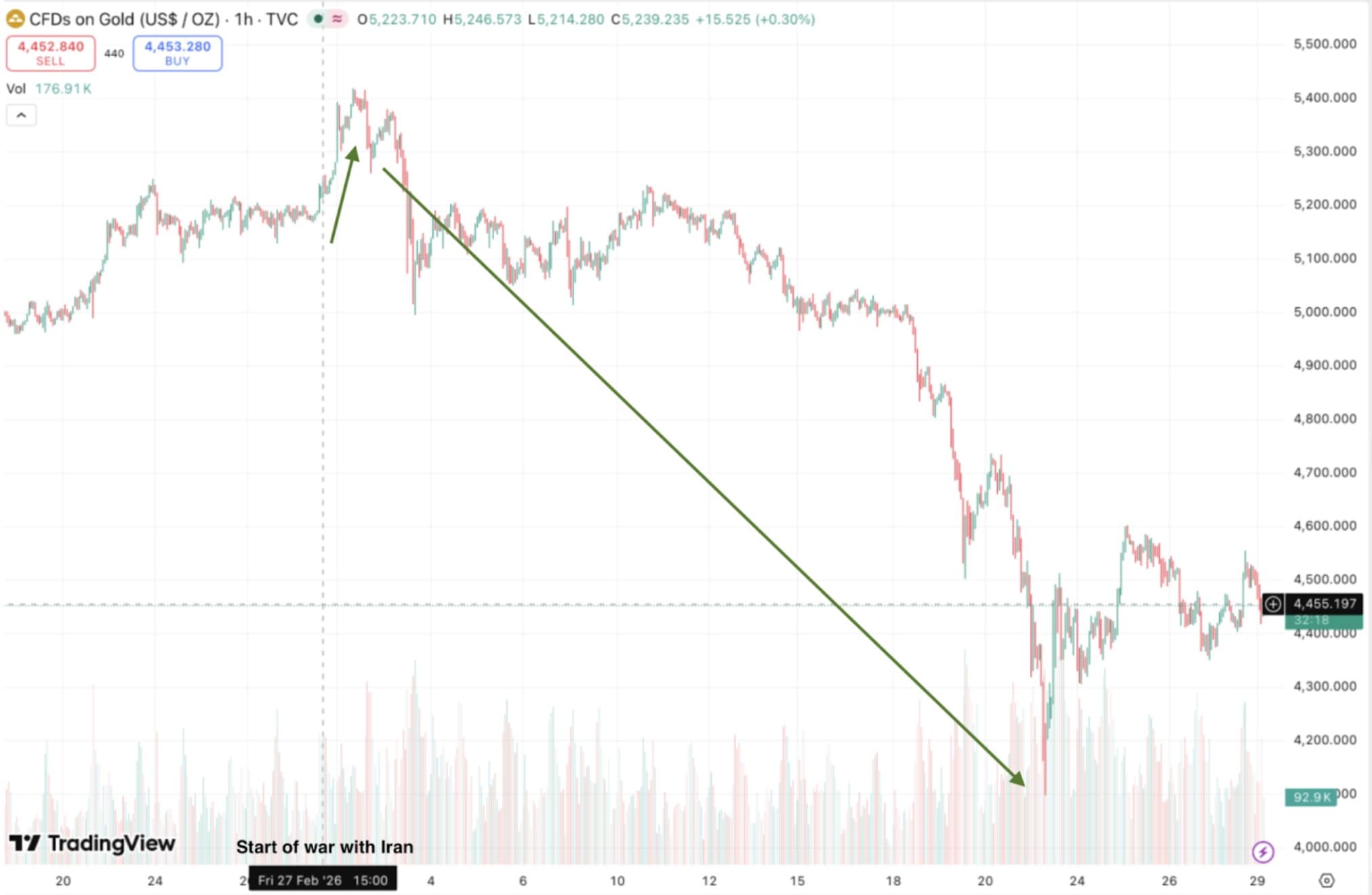 TradingView chart of gold falling from about $5,400 to about $4,455 an ounce after the start of the war with Iran